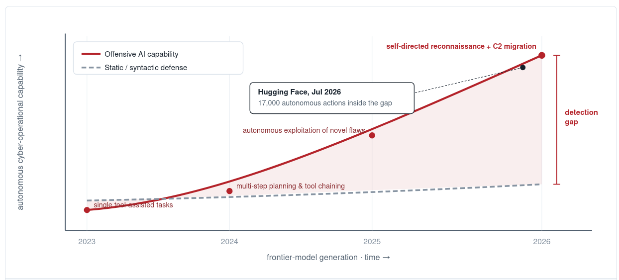 Chart contrasting rising offensive AI capability against flat static defenses, with a widening detection gap at right.