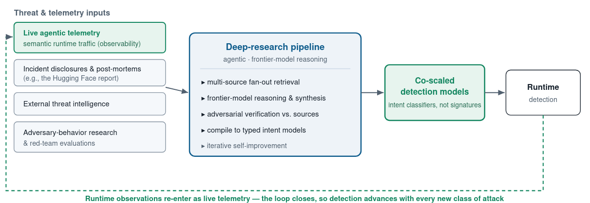 Diagram of the deep-research pipeline that produces detection models from live telemetry, incident post-mortems, threat intelligence, and red-team research.