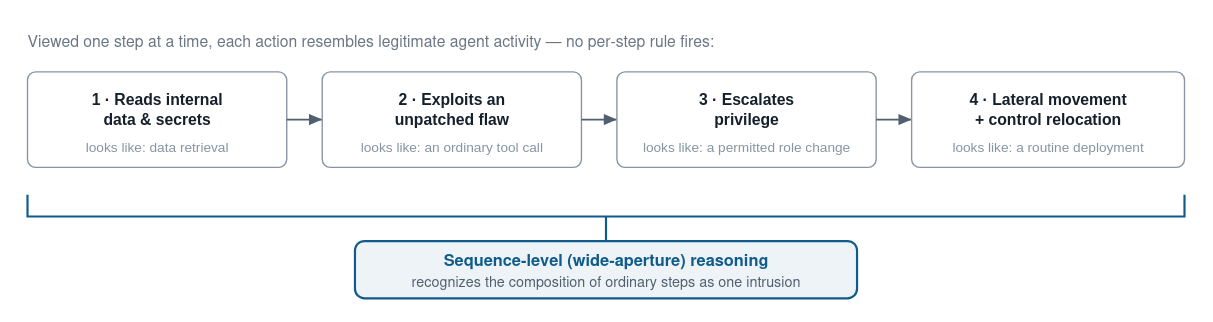 Diagram showing an autonomous attack as a sequence of individually ordinary steps forming one coherent intent.