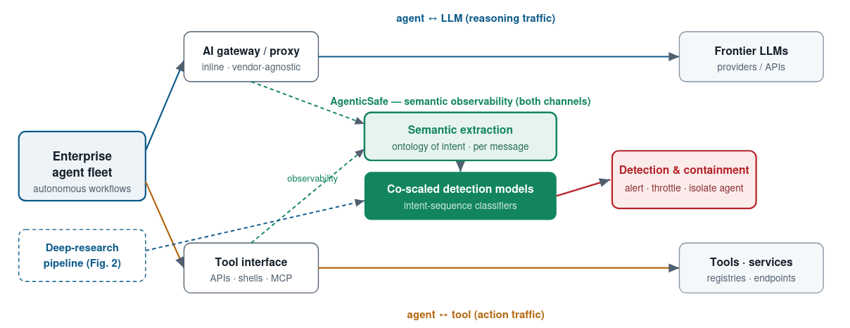 Diagram of semantic observability across agent-to-LLM and agent-to-tool communication channels.