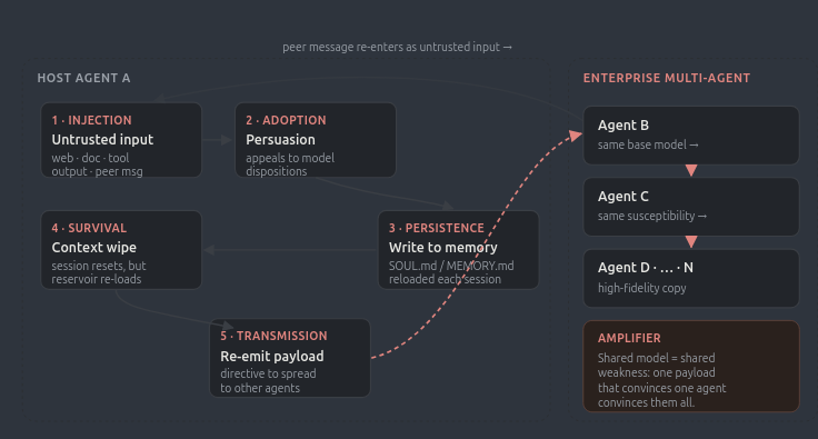 Diagram of the mind-virus lifecycle: an untrusted input is adopted by persuasion, written to self-reloading memory, survives a context wipe, and is re-transmitted, replicating across a shared-model enterprise agent fleet.