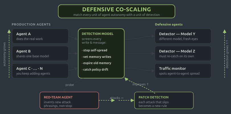 Diagram of defensive co-scaling: each production agent is matched by a defensive agent on a different base model, a shared detection model screens every memory write and inter-agent message, and a standing red-team loop turns each attack that slips through into a new detection rule.